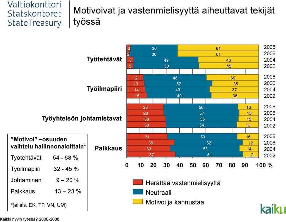 13 48 52 49 49 39 35 37 36 Työyhteisön johtamistavat 30 30 56 57 55 54 16 16 Motivoi osuuden vaihtelu hallinnonaloittain*