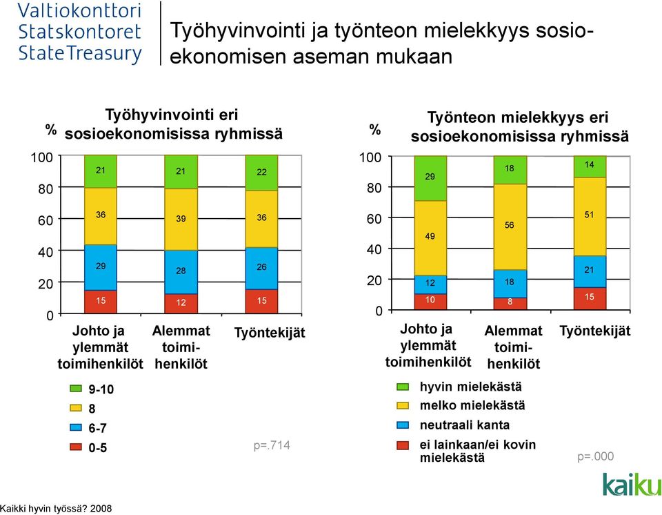 21 22 100 80 Työnteon mielekkyys eri sosioekonomisissa ryhmissä 29 18 60 40 0 9-10 8 36 29 12 Johto ja ylemmät toimihenkilöt 6-7