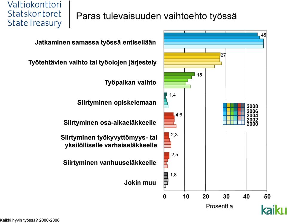 Työtehtävien vaihto tai työolojen järjestely 27 Työpaikan vaihto Siirtyminen opiskelemaan