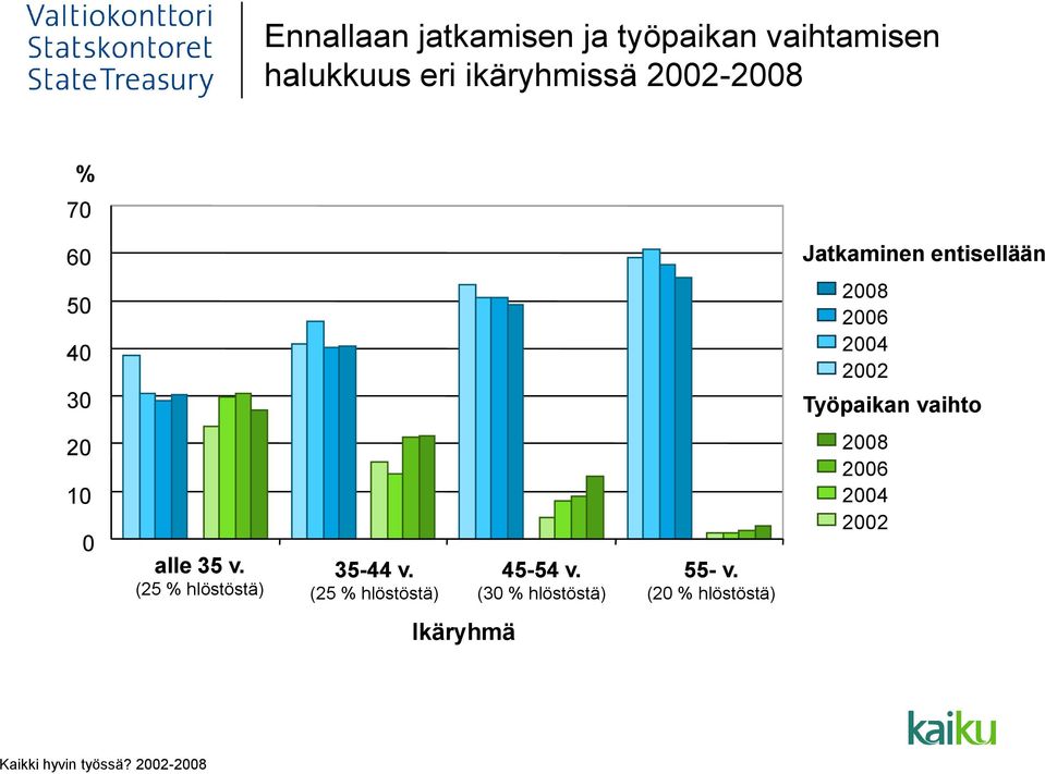 ikäryhmissä - % 70 60 Jatkaminen entisellään 50 40 30 Työpaikan