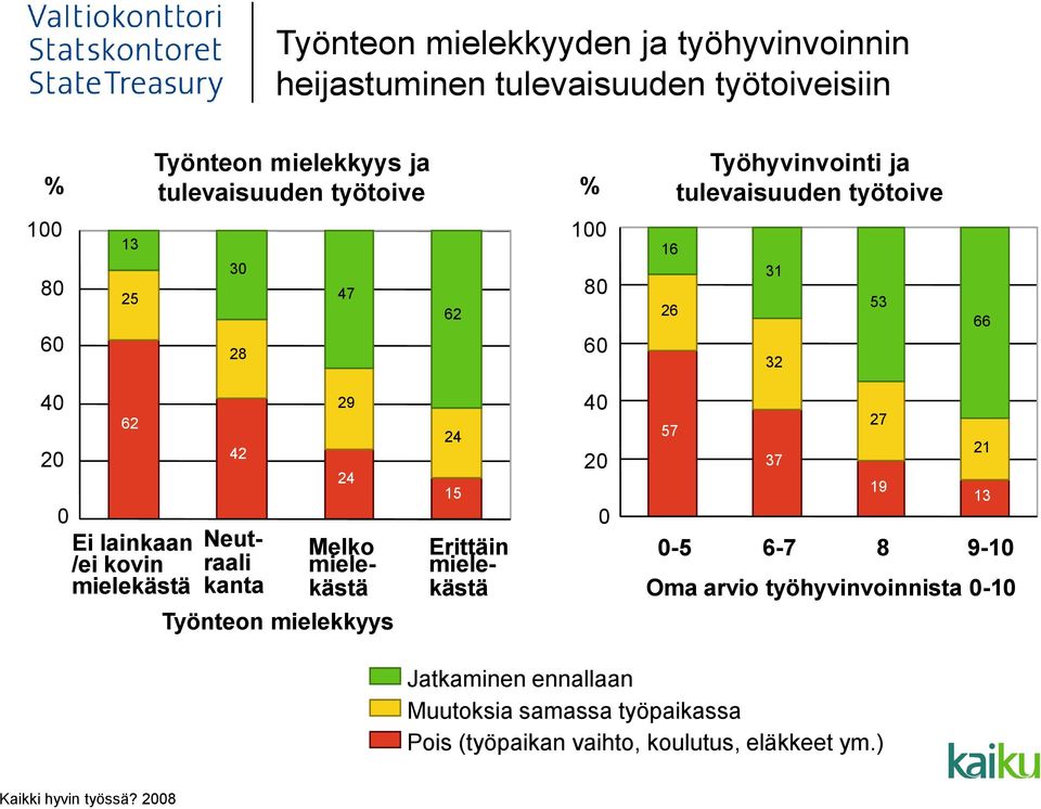 100 80 60 13 30 25 47 62 100 80 60 16 26 Työhyvinvointi ja tulevaisuuden työtoive 31 32 53 66 40 62 0 Ei lainkaan /ei kovin mielekästä