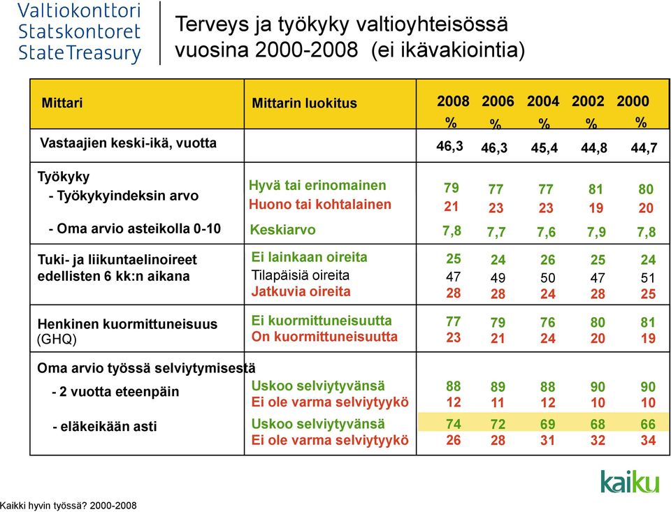 Oma arvio asteikolla 0-10 Hyvä tai erinomainen Huono tai kohtalainen Keskiarvo 79 21 7,8 77 23 77 81 80 23 19 7,7 7,6 7,9 7,8 Tuki- ja liikuntaelinoireet edellisten 6 kk:n aikana Ei lainkaan oireita