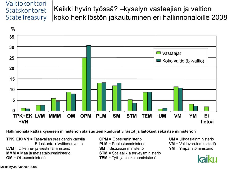 Ei tietoa Hallinnonala kattaa kyseisen ministeriön alaisuuteen kuuluvat virastot ja laitokset sekä itse ministeriön TPK+EK+VN = Tasavallan presidentin kanslia+ OPM = Opetusministeriö