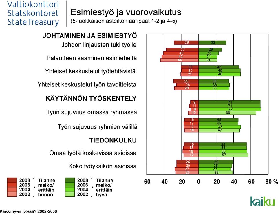 ryhmässä Työn sujuvuus ryhmien välillä TIEDONKULKU Omaa työtä koskevissa asioissa Koko työyksikön asioissa 21 29 26 27 25 25 26 11 9 9 12 17 16 17 16 18 18