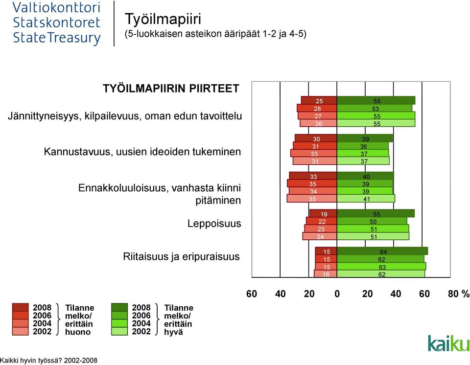 oman edun tavoittelu Kannustavuus, uusien ideoiden tukeminen 25 27 26 30 31 33 31 39 36 37 37 55 53 55 55