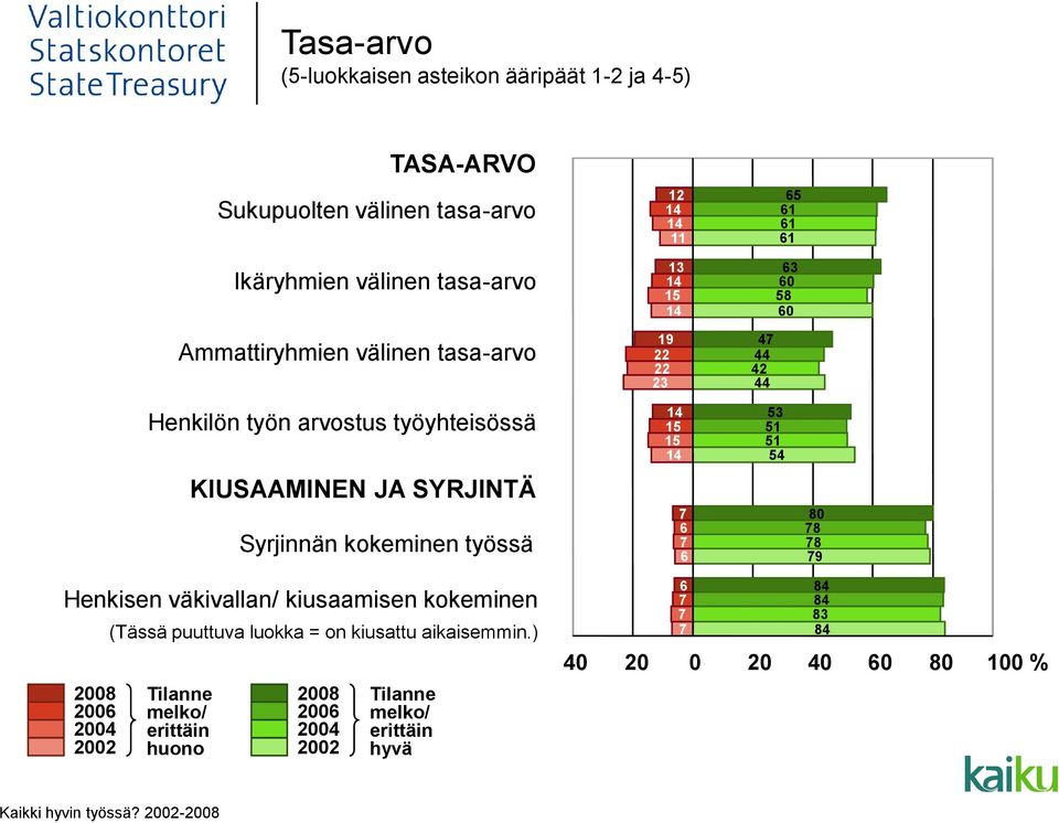 Ammattiryhmien välinen tasa-arvo 12 11 13 19 22 23 22 47 44 42 44 61 61 61 65 58 60 63 60 Henkilön työn arvostus työyhteisössä