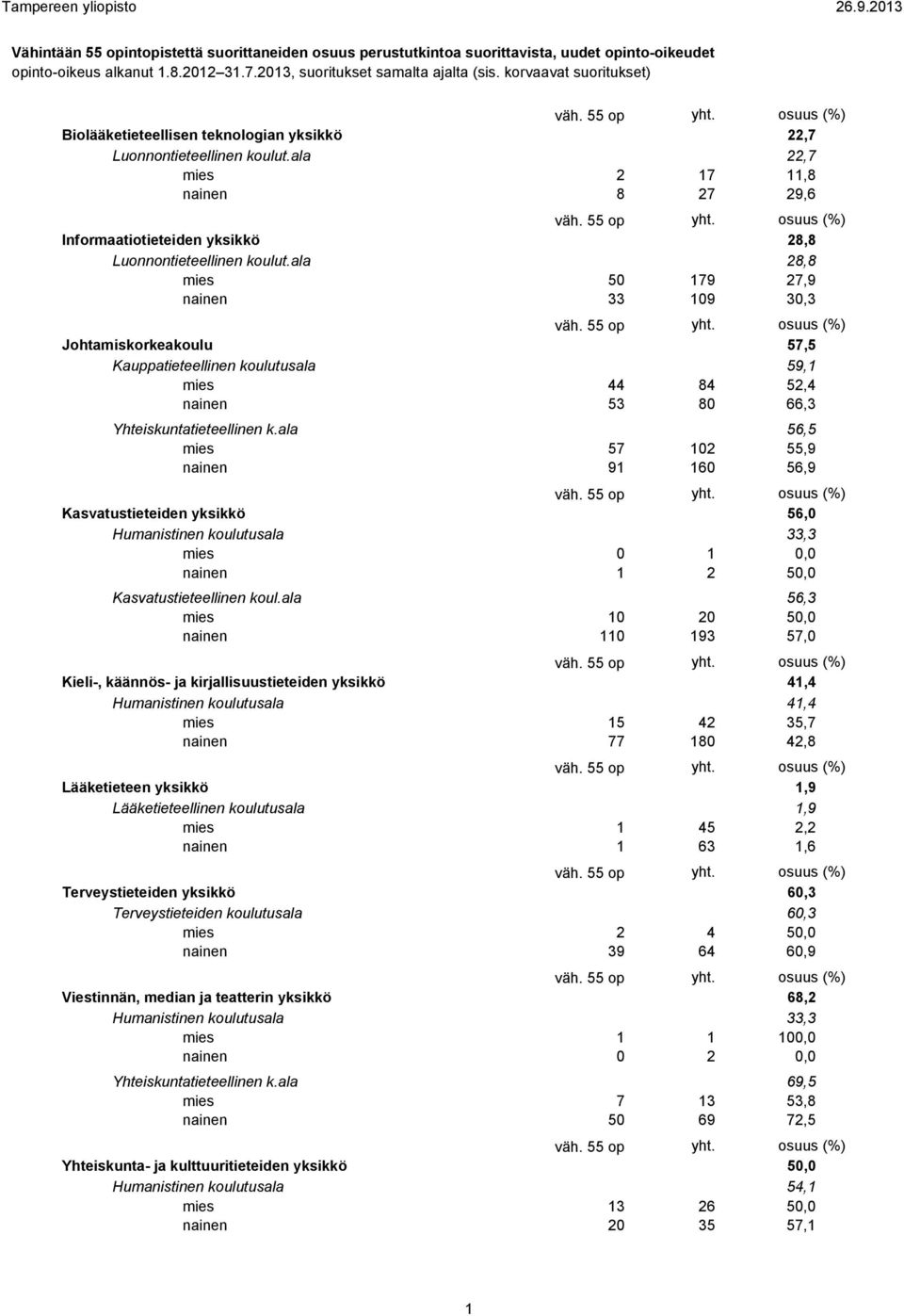 ala 28,8 mies 50 179 27,9 nainen 33 109 30,3 Johtamiskorkeakoulu 57,5 Kauppatieteellinen koulutusala 59,1 mies 44 84 52,4 nainen 53 80 66,3 Yhteiskuntatieteellinen k.