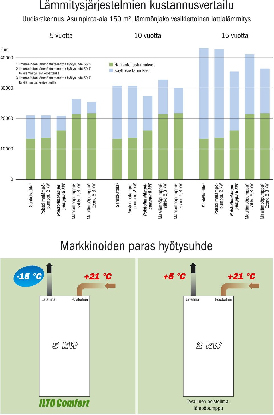 hyötysuhde 5 % Jälkilämmitys sähköpatterilla 3 Ilmanvaihdon lämmöntalteenoton hyötysuhde 5 % Jälkilämmitys vesipatterilla 3 Hankintakustannukset Käyttökustannukset 2 1 Sähkökattila¹