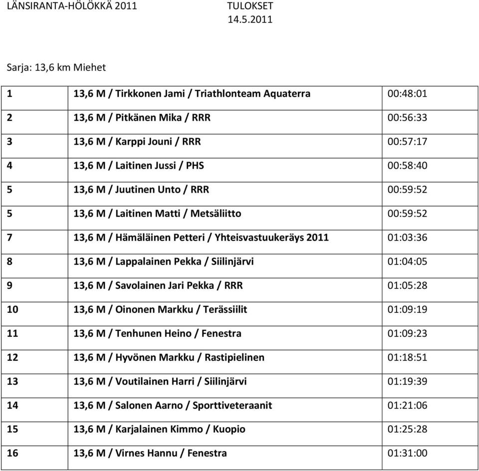 Siilinjärvi 01:04:05 9 13,6 M / Savolainen Jari Pekka / RRR 01:05:28 10 13,6 M / Oinonen Markku / Terässiilit 01:09:19 11 13,6 M / Tenhunen Heino / Fenestra 01:09:23 12 13,6 M / Hyvönen Markku /