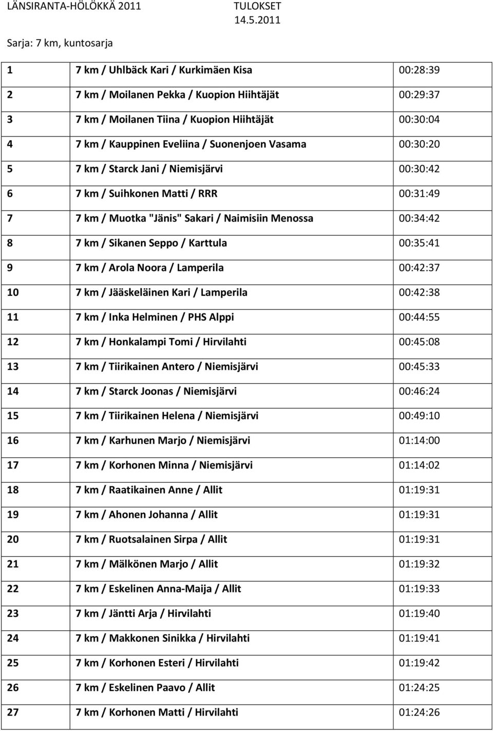 Seppo / Karttula 00:35:41 9 7 km / Arola Noora / Lamperila 00:42:37 10 7 km / Jääskeläinen Kari / Lamperila 00:42:38 11 7 km / Inka Helminen / PHS Alppi 00:44:55 12 7 km / Honkalampi Tomi /