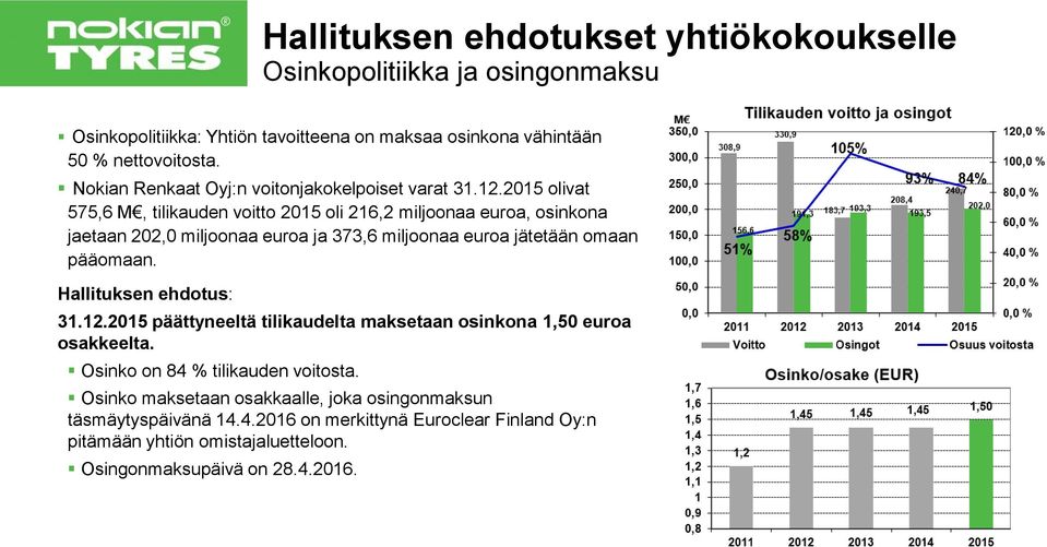 2015 olivat 575,6 M, tilikauden voitto 2015 oli 216,2 miljoonaa euroa, osinkona jaetaan 202,0 miljoonaa euroa ja 373,6 miljoonaa euroa jätetään omaan pääomaan.