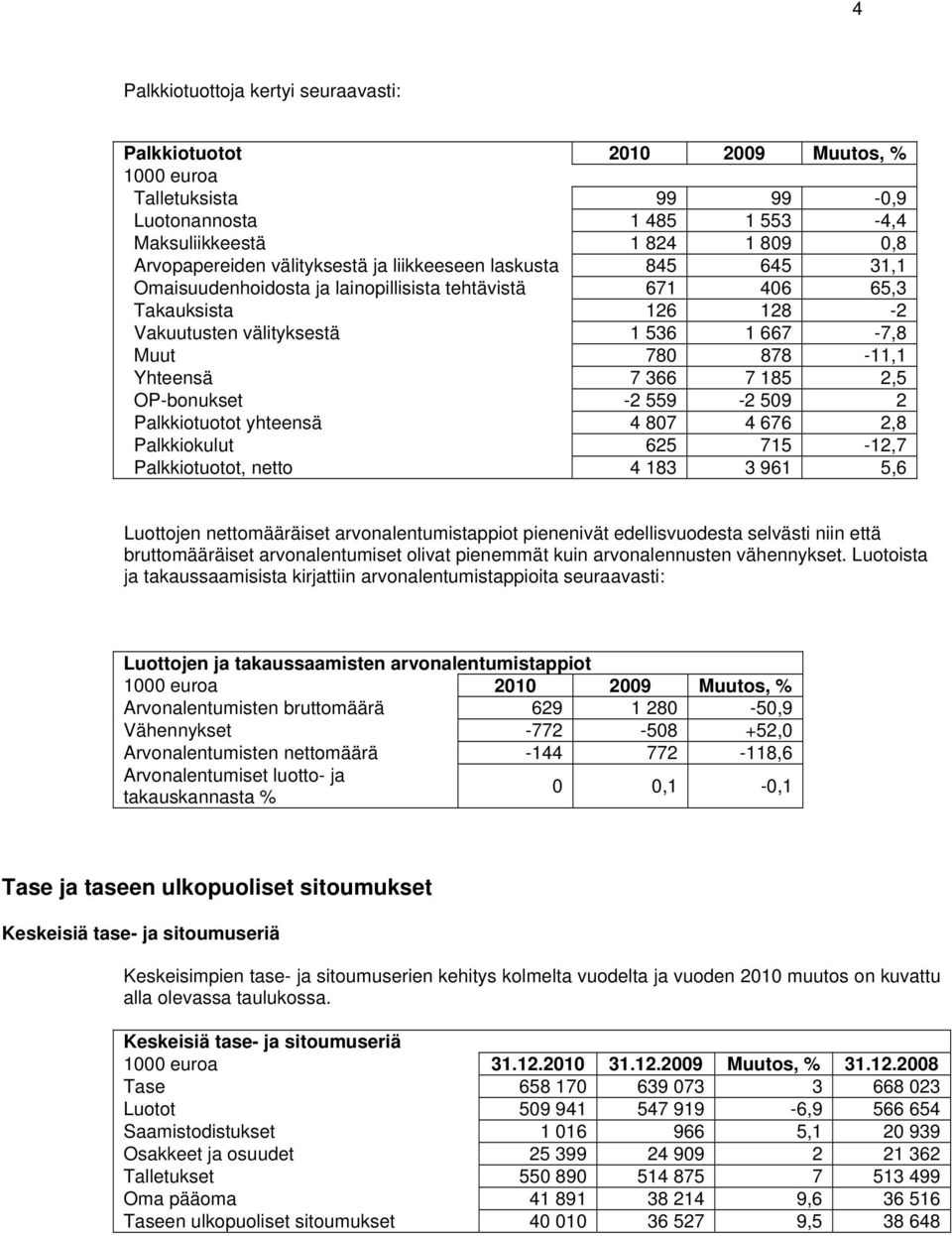2,5 OP-bonukset -2 559-2 509 2 Palkkiotuotot yhteensä 4 807 4 676 2,8 Palkkiokulut 625 715-12,7 Palkkiotuotot, netto 4 183 3 961 5,6 Luottojen nettomääräiset arvonalentumistappiot pienenivät