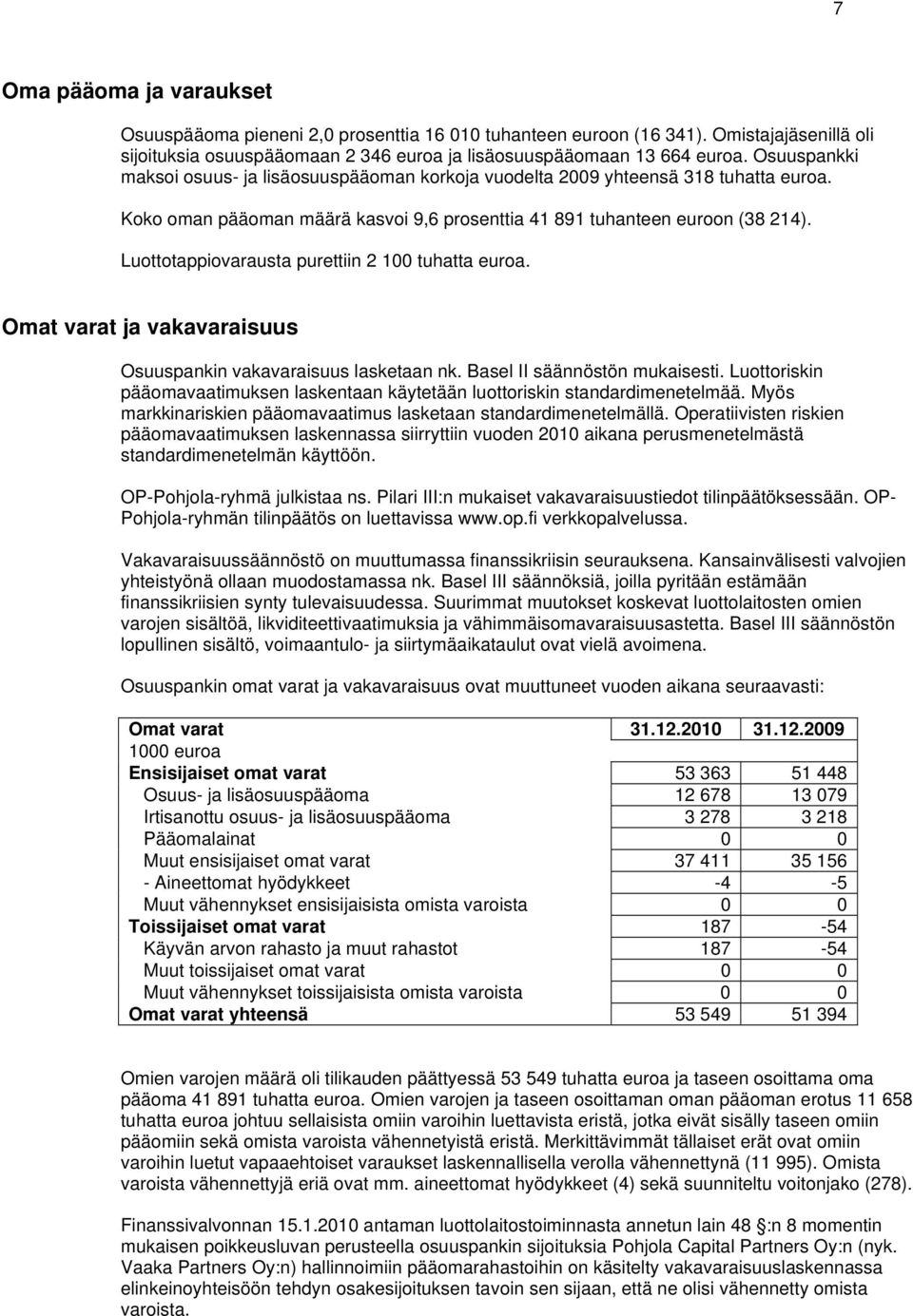 Luottotappiovarausta purettiin 2 100 tuhatta euroa. Omat varat ja vakavaraisuus Osuuspankin vakavaraisuus lasketaan nk. Basel II säännöstön mukaisesti.