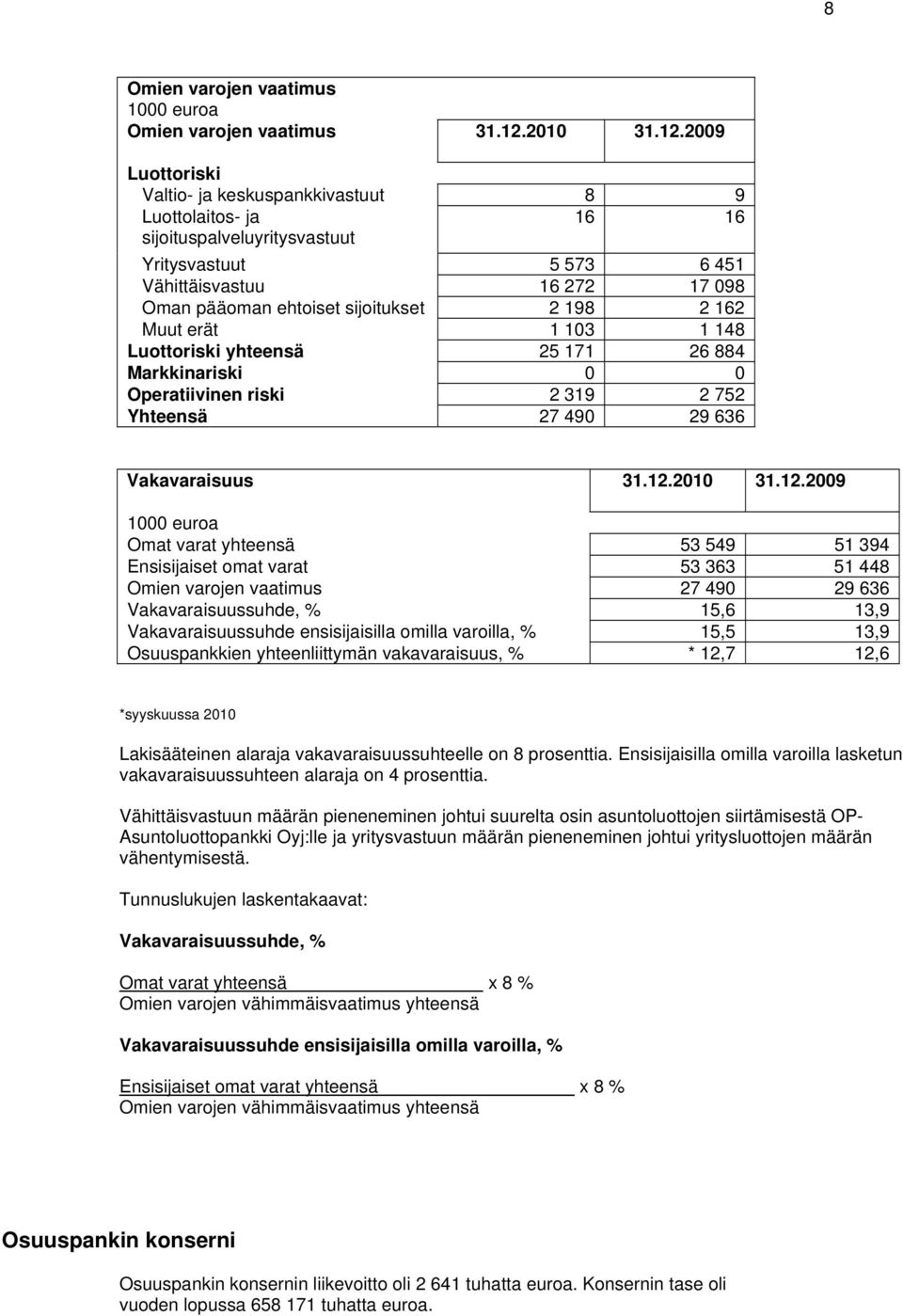 2009 Luottoriski Valtio- ja keskuspankkivastuut 8 9 Luottolaitos- ja sijoituspalveluyritysvastuut 16 16 Yritysvastuut 5 573 6 451 Vähittäisvastuu 16 272 17 098 Oman pääoman ehtoiset sijoitukset 2 198