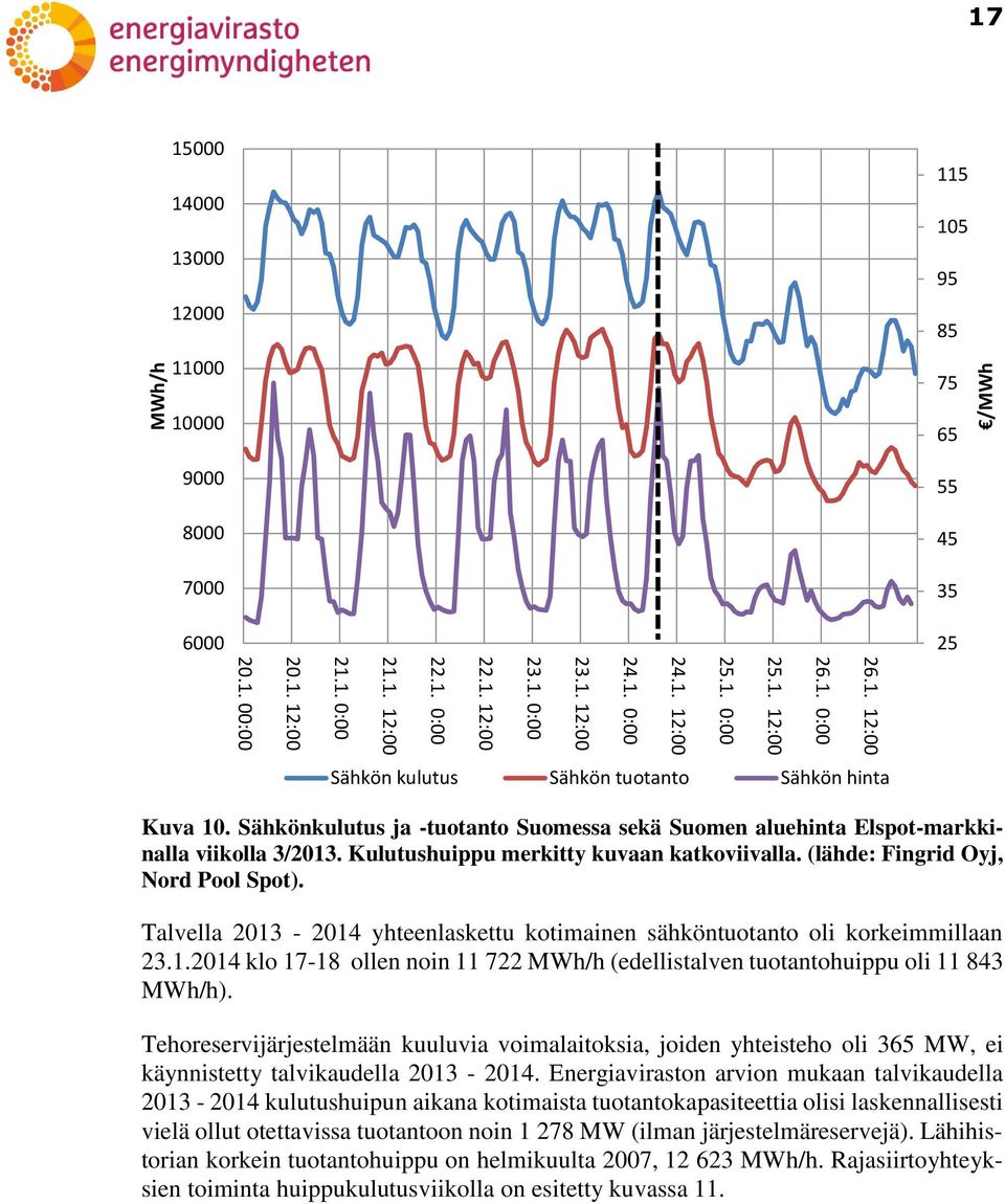 Sähkönkulutus ja -tuotanto Suomessa sekä Suomen aluehinta Elspot-markkinalla viikolla 3/2013. Kulutushuippu merkitty kuvaan katkoviivalla. (lähde: Fingrid Oyj, Nord Pool Spot).