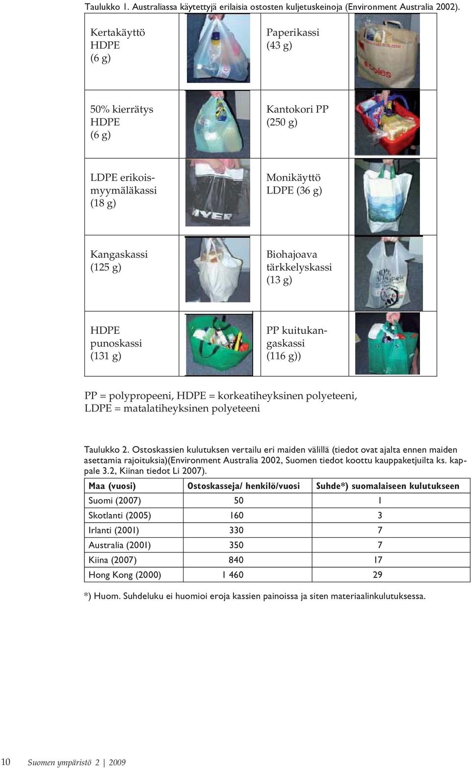 HDPE punoskassi (131 g) PP kuitukangaskassi (116 g)) PP = polypropeeni, HDPE = korkeatiheyksinen polyeteeni, LDPE = matalatiheyksinen polyeteeni Taulukko 2.