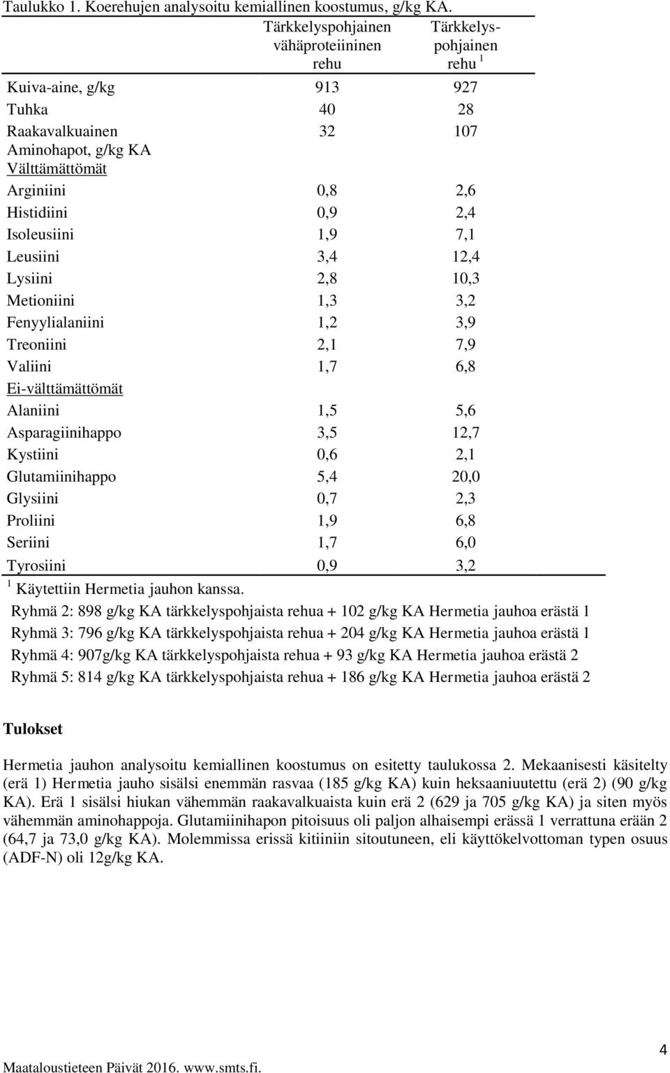 Isoleusiini 1,9 7,1 Leusiini 3,4 12,4 Lysiini 2,8 10,3 Metioniini 1,3 3,2 Fenyylialaniini 1,2 3,9 Treoniini 2,1 7,9 Valiini 1,7 6,8 Ei-välttämättömät Alaniini 1,5 5,6 Asparagiinihappo 3,5 12,7