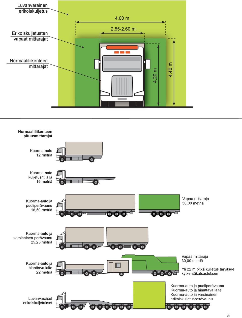 Kuorma-auto ja varsinainen perävaunu 25,25 metriä Kuorma-auto ja hinattava laite 22 metriä Vapaa mittaraja 30,00 metriä Yli 22 m pitkä kuljetus tarvitsee