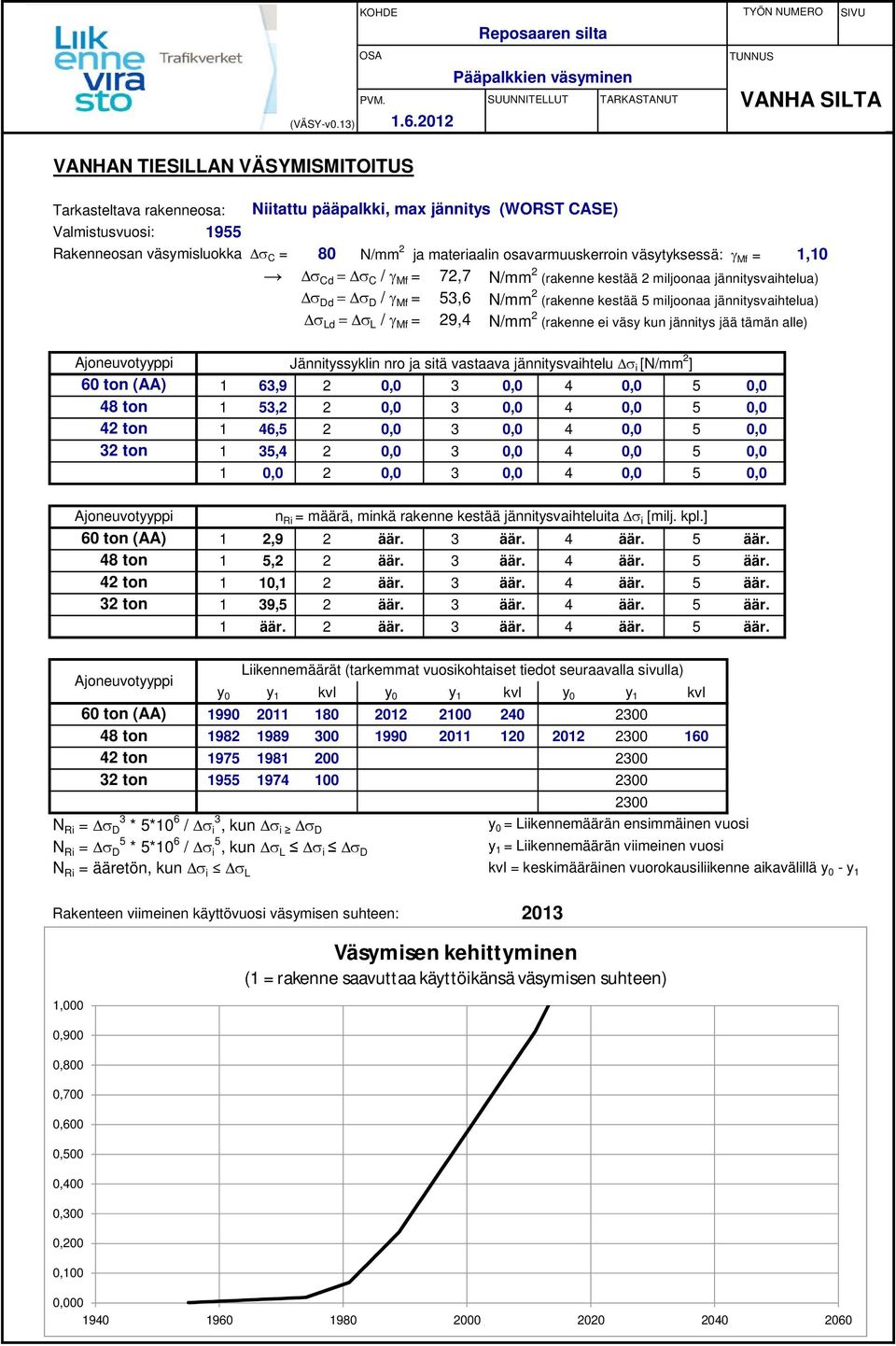 (WORST CASE) Valmistusvuosi: 1955 Rakenneosan väsymisluokka C = 80 N/mm 2 ja materiaalin osavarmuuskerroin väsytyksessä: Mf = 1,10 Cd C / Mf = 72,7 N/mm 2 (rakenne kestää 2 miljoonaa