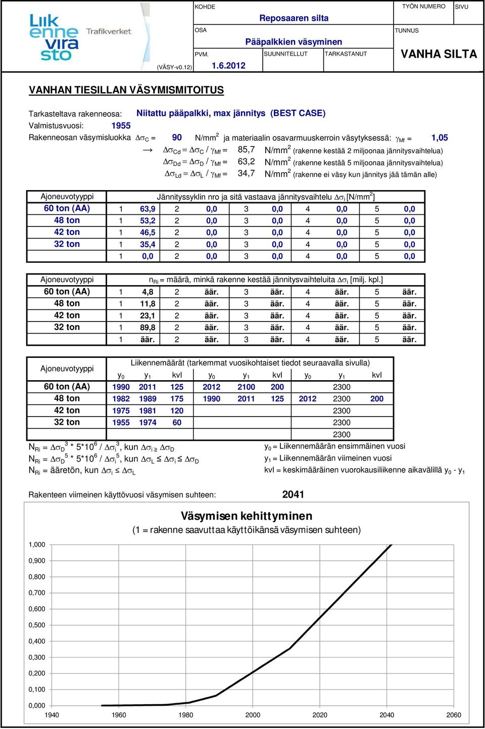 (BEST CASE) Valmistusvuosi: 1955 Rakenneosan väsymisluokka C = 90 N/mm 2 ja materiaalin osavarmuuskerroin väsytyksessä: Mf = 1,05 Cd C / Mf = 85,7 N/mm 2 (rakenne kestää 2 miljoonaa