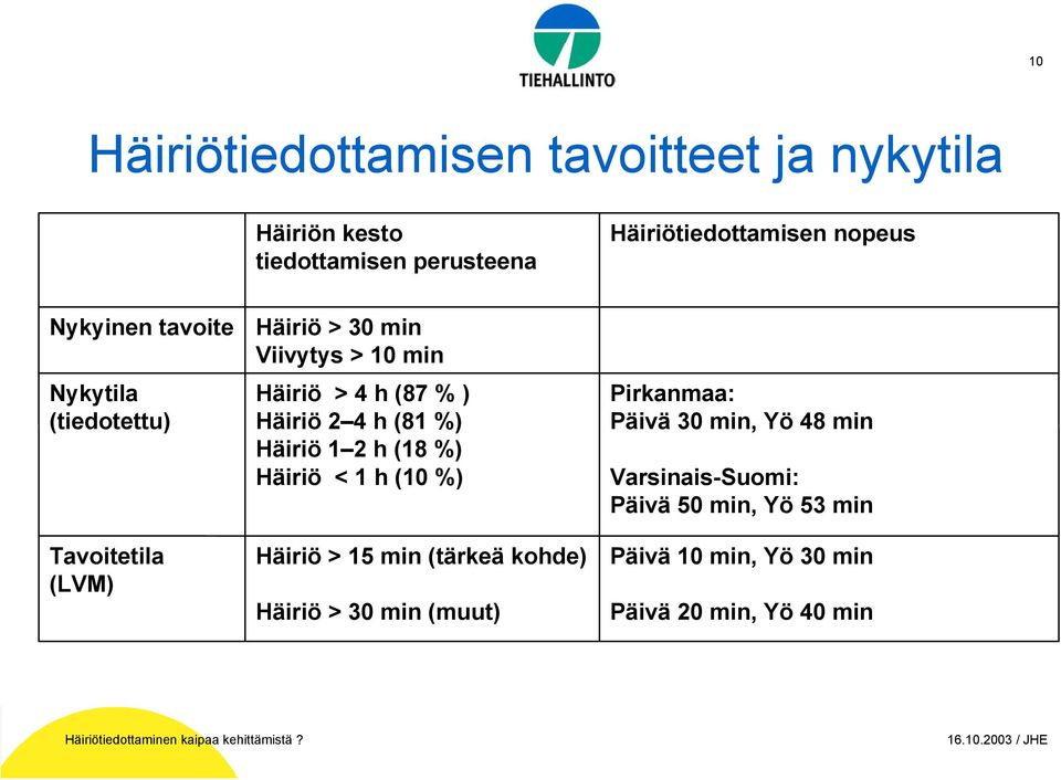 Häiriö 2 4 h (81 %) Häiriö 1 2 h (18 %) Häiriö < 1 h (10 %) Häiriö > 15 min (tärkeä kohde) Häiriö > 30 min (muut)