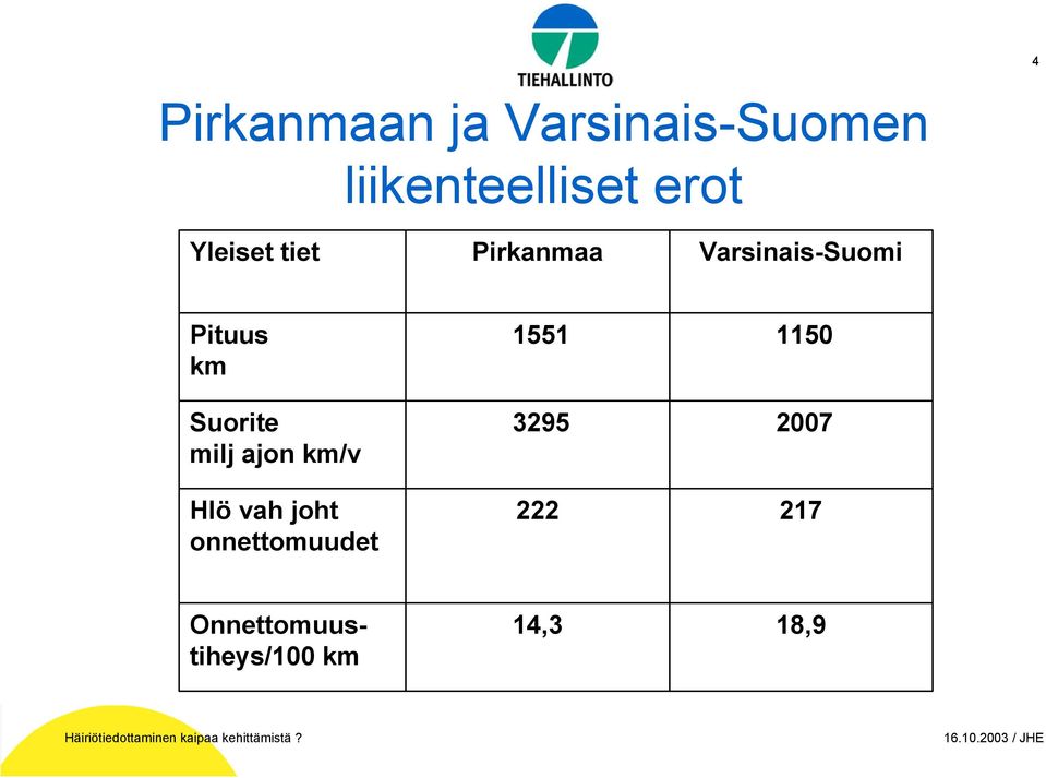 Suorite milj ajon km/v Hlö vah joht onnettomuudet