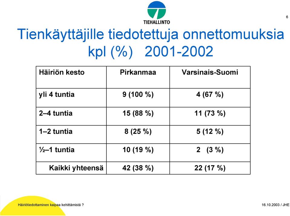 1 2 tuntia ½ 1 tuntia Kaikki yhteensä 9 (100 %) 15 (88 %) 8 (25