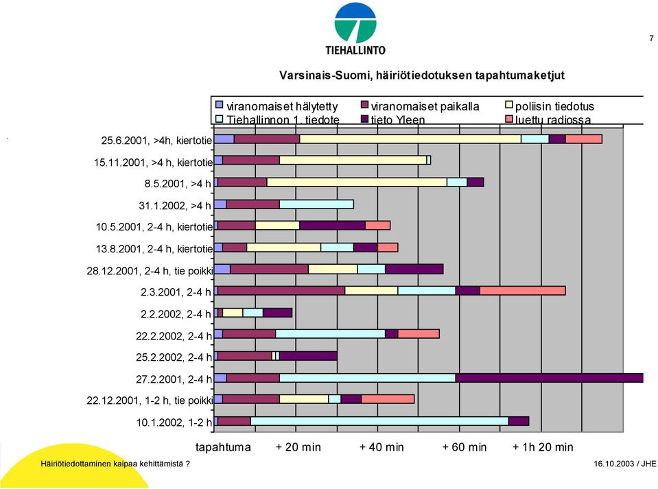 tiedote tieto Yleen luettu radiossa 0 10 20 30 40 50 60 70 80 90 100 15.11.2001, >4 h, kiertotie 8.5.2001, >4 h 31.1.2002, >4 h 10.5.2001, 2-4 h, kiertotie 13.