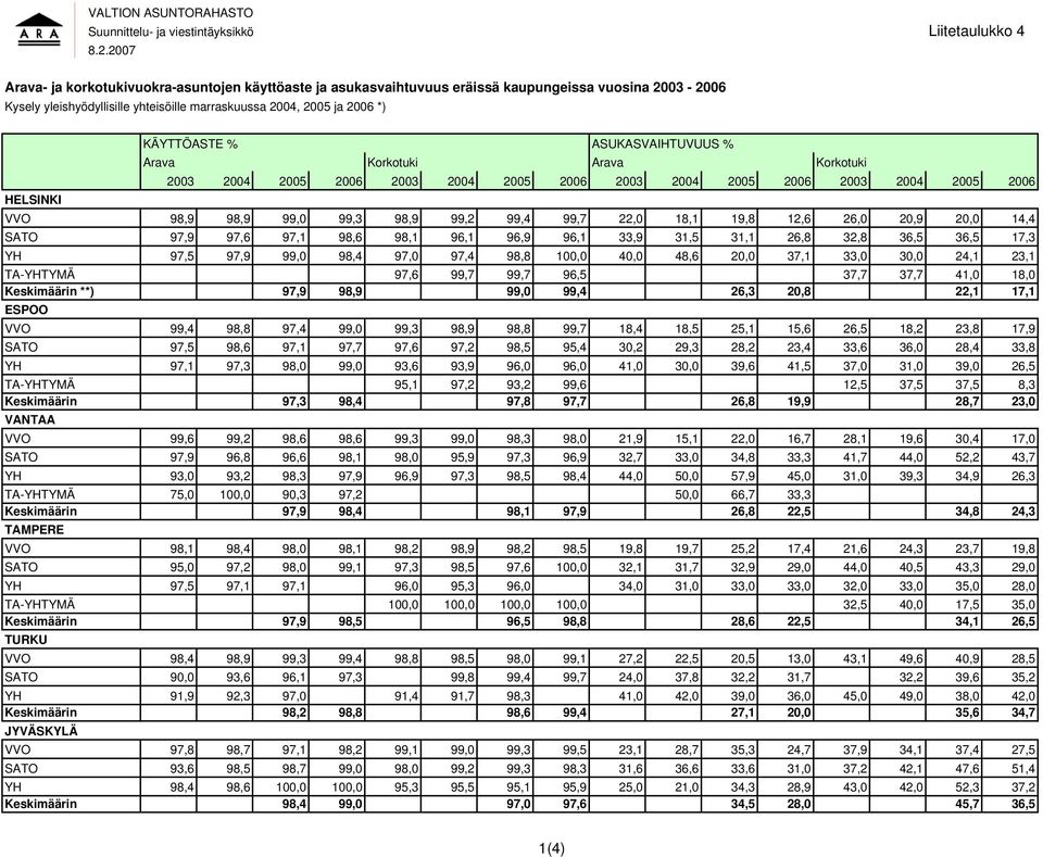 ASUKASVAIHTUVUUS % Arava Korkotuki Arava Korkotuki 2003 2004 2005 2006 2003 2004 2005 2006 2003 2004 2005 2006 2003 2004 2005 2006 HELSINKI VVO 98,9 98,9 99,0 99,3 98,9 99,2 99,4 99,7 22,0 18,1 19,8