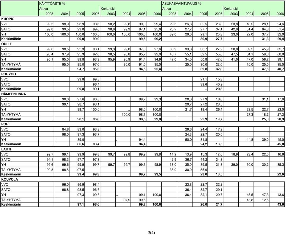 22,0 37,7 32,0 Keskimäärin 99,0 99,0 99,6 99,2 30,9 27,7 31,3 29,4 OULU VVO 99,6 98,5 95,3 96,1 99,3 99,8 97,6 97,6 30,9 39,8 36,7 27,2 28,8 39,5 45,9 32,7 SATO 98,4 97,9 95,3 92,6 98,5 98,8 95,7