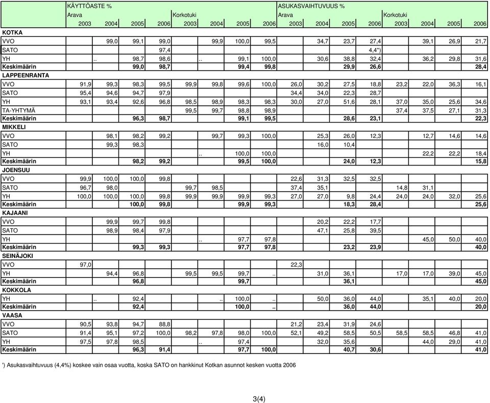 . 99,1 100,0 30,6 38,8 32,4 36,2 29,8 31,6 Keskimäärin 99,0 98,7 99,4 99,8 29,9 26,6 28,4 LAPPEENRANTA VVO 91,9 99,3 98,3 99,5 99,9 99,8 99,6 100,0 26,0 30,2 27,5 18,8 23,2 22,0 36,3 16,1 SATO 95,4