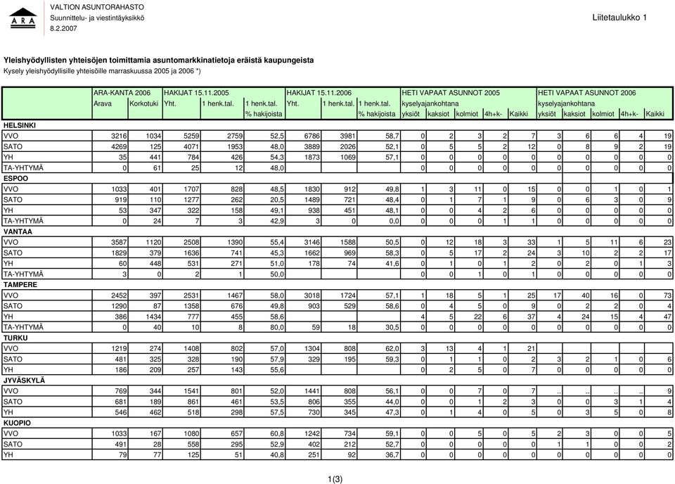 2005 HAKIJAT 15.11.2006 HETI VAPAAT ASUNNOT 2005 HETI VAPAAT ASUNNOT 2006 Arava Korkotuki Yht. 1 henk.tal.