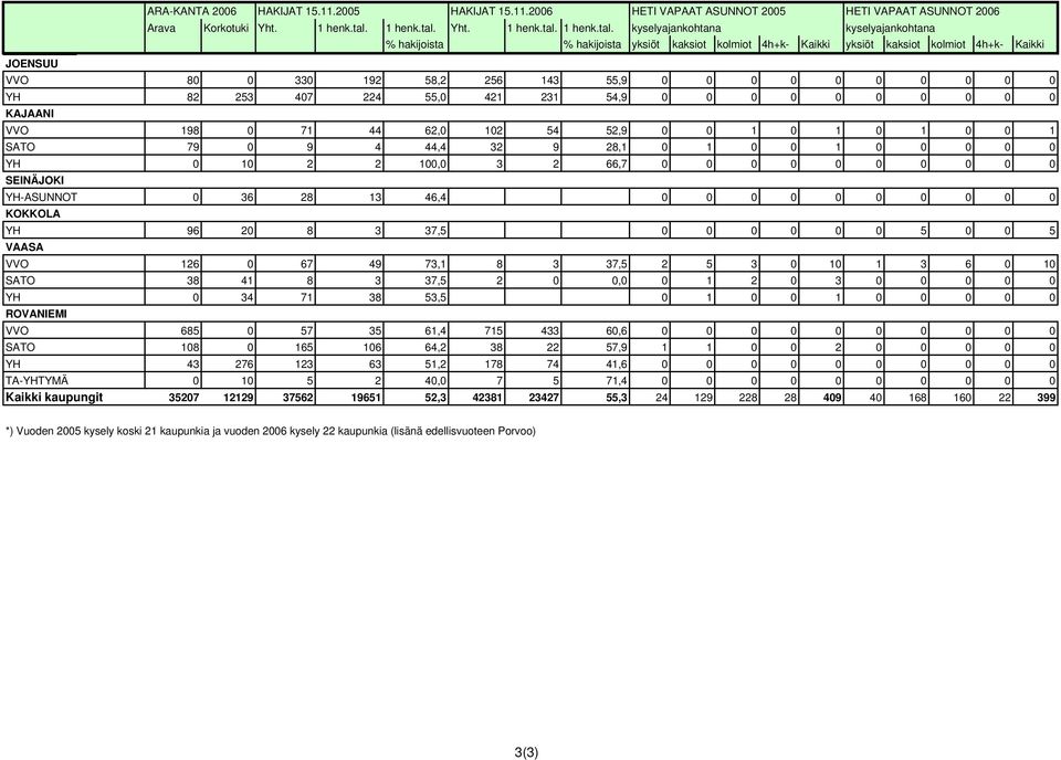 Yht.   kyselyajankohtana kyselyajankohtana % hakijoista % hakijoista JOENSUU VVO 80 0 330 192 58,2 256 143 55,9 0 0 0 0 0 0 0 0 0 0 YH 82 253 407 224 55,0 421 231 54,9 0 0 0 0 0 0 0 0 0 0 KAJAANI VVO