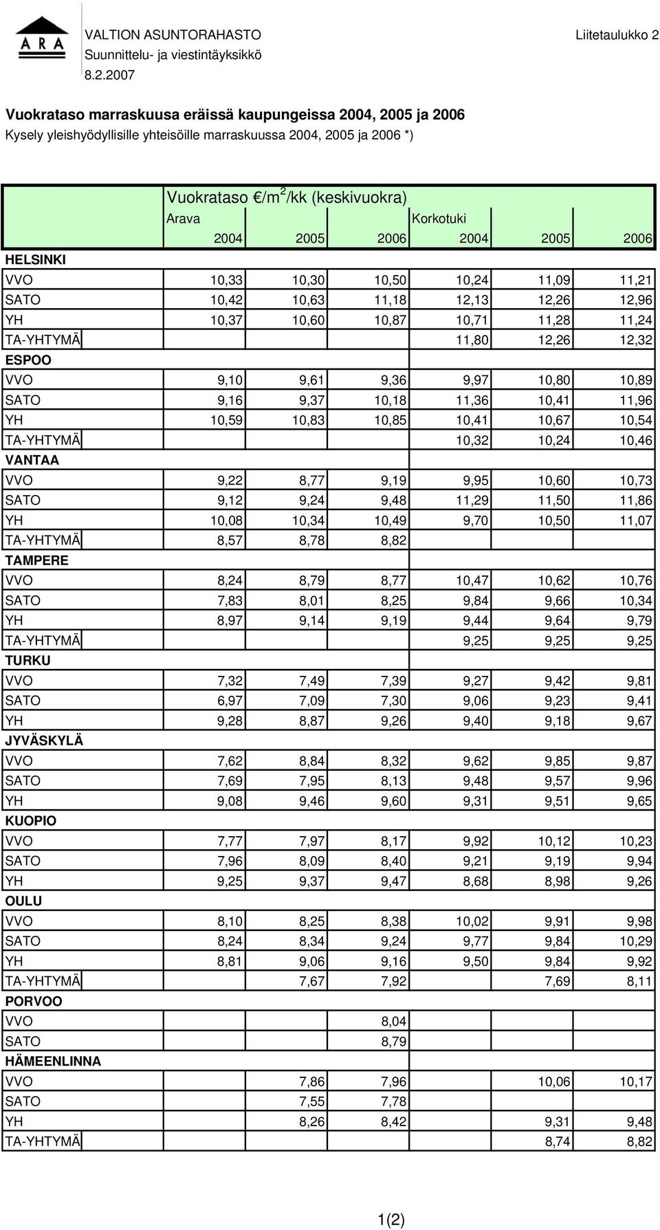 2007 Vuokrataso marraskuusa eräissä kaupungeissa 2004, 2005 ja 2006 Kysely yleishyödyllisille yhteisöille marraskuussa 2004, 2005 ja 2006 *) Vuokrataso /m 2 /kk (keskivuokra) Arava Korkotuki 2004