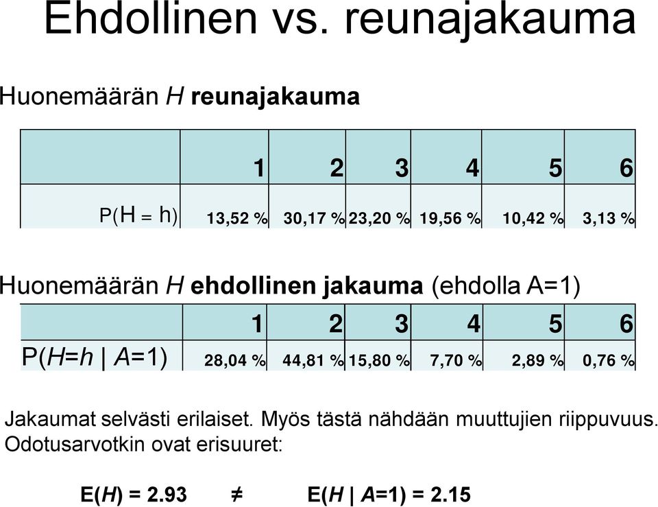 % 10,42 % 3,13 % Huonemäärän H ehdollinen jakauma (ehdolla A=1) 1 2 3 4 5 6 P(H=h A=1)