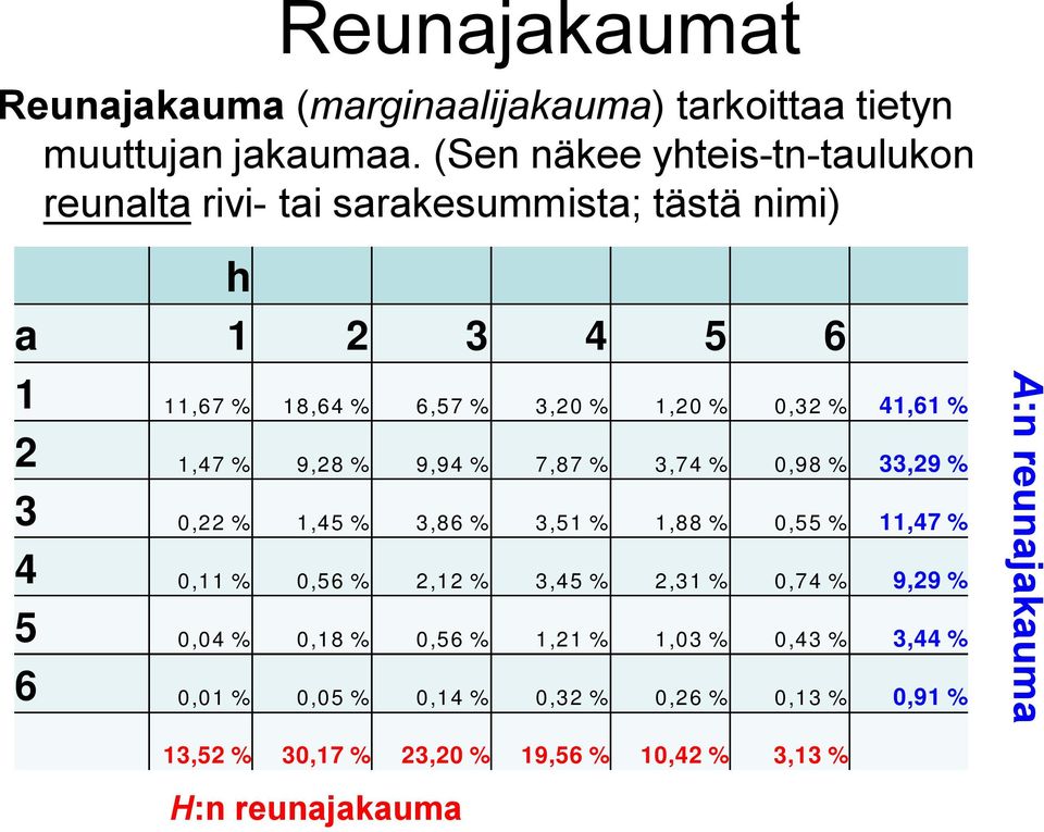 41,61 % 2 1,47 % 9,28 % 9,94 % 7,87 % 3,74 % 0,98 % 33,29 % 3 0,22 % 1,45 % 3,86 % 3,51 % 1,88 % 0,55 % 11,47 % 4 0,11 % 0,56 % 2,12 % 3,45 %