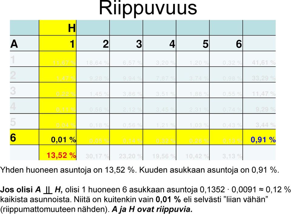 0,13 % 0,91 % 13,52 % 30,17 % 23,20 % 19,56 % 10,42 % 3,13 % Yhden huoneen asuntoja on 13,52 %. Kuuden asukkaan asuntoja on 0,91 %.