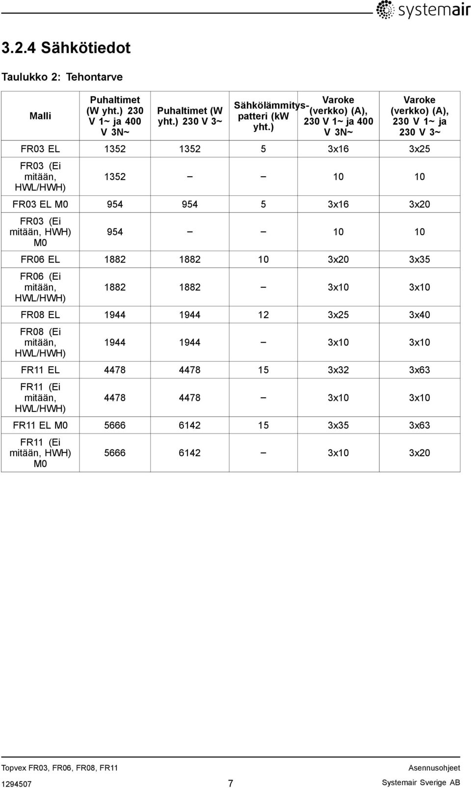 ) V 3N~ Varoke (verkko) (A), 230 V 1~ ja 230 V 3~ FR03 EL 1352 1352 5 3x16 3x25 FR03 (Ei mitään, HWL/HWH) 1352 10 10 FR03 EL M0 954 954 5 3x16 3x20 FR03 (Ei mitään, HWH) M0 954