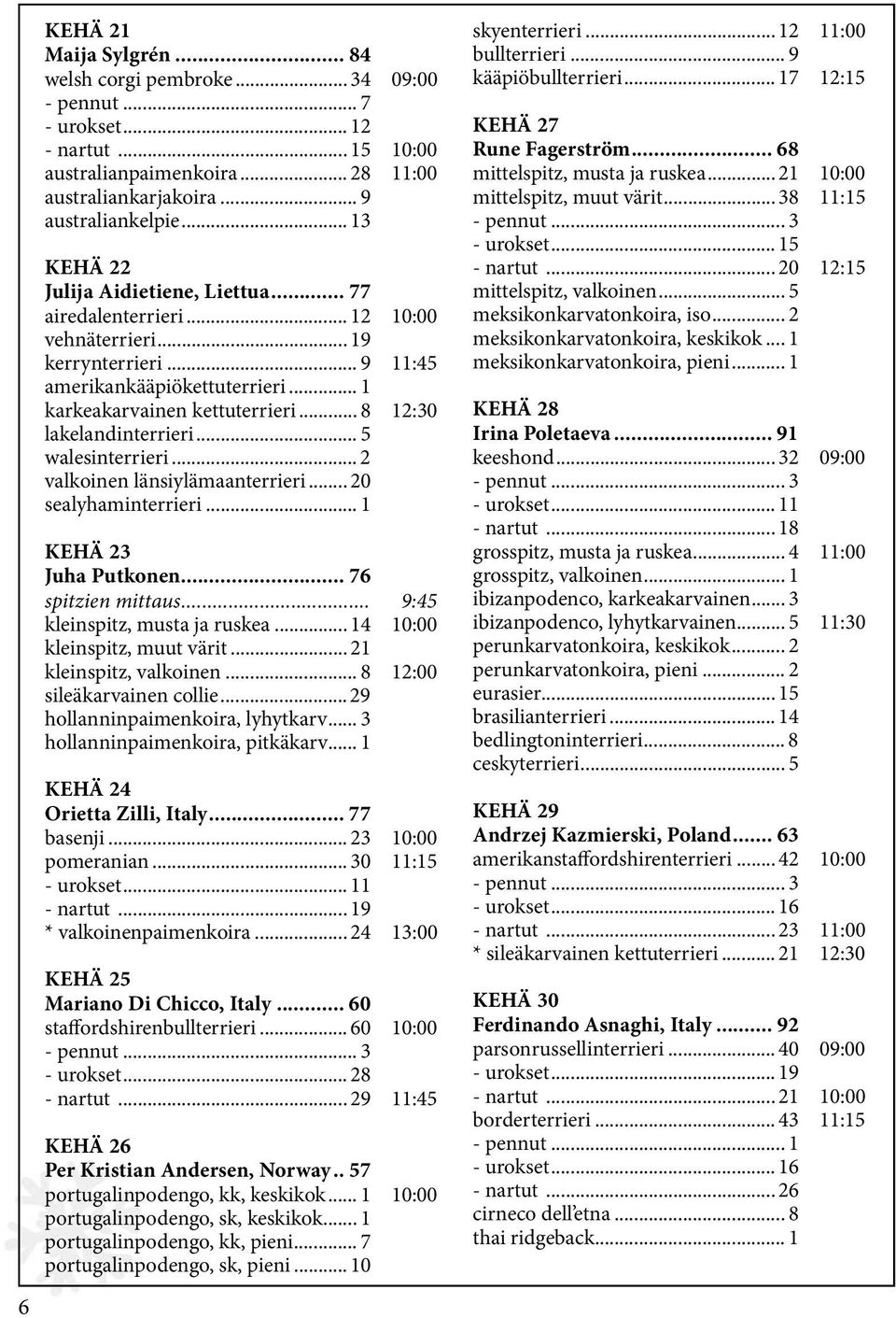 .. 8 12:30 lakelandinterrieri... 5 walesinterrieri... 2 valkoinen länsiylämaanterrieri... 20 sealyhaminterrieri... 1 KEHÄ 23 Juha Putkonen... 76 spitzien mittaus... 9:45 kleinspitz, musta ja ruskea.