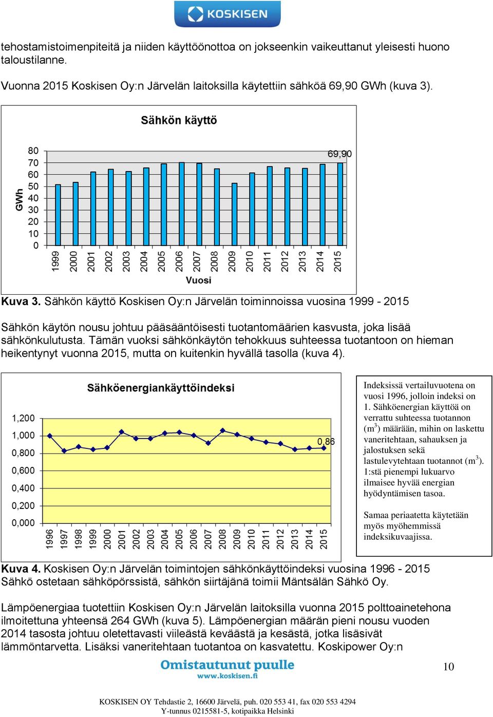 Tämän vuoksi sähkönkäytön tehokkuus suhteessa tuotantoon on hieman heikentynyt vuonna 2015, mutta on kuitenkin hyvällä tasolla (kuva 4). Indeksissä vertailuvuotena on vuosi 1996, jolloin indeksi on 1.