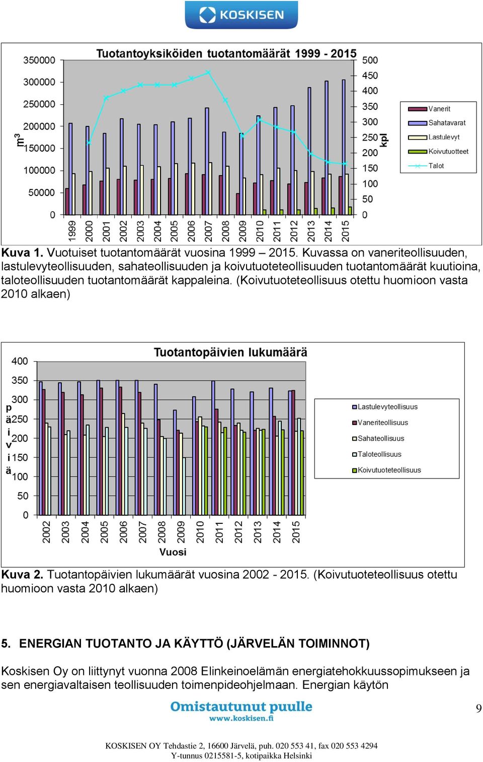 tuotantomäärät kappaleina. (Koivutuoteteollisuus otettu huomioon vasta 2010 alkaen) Kuva 2. Tuotantopäivien lukumäärät vuosina 2002-2015.