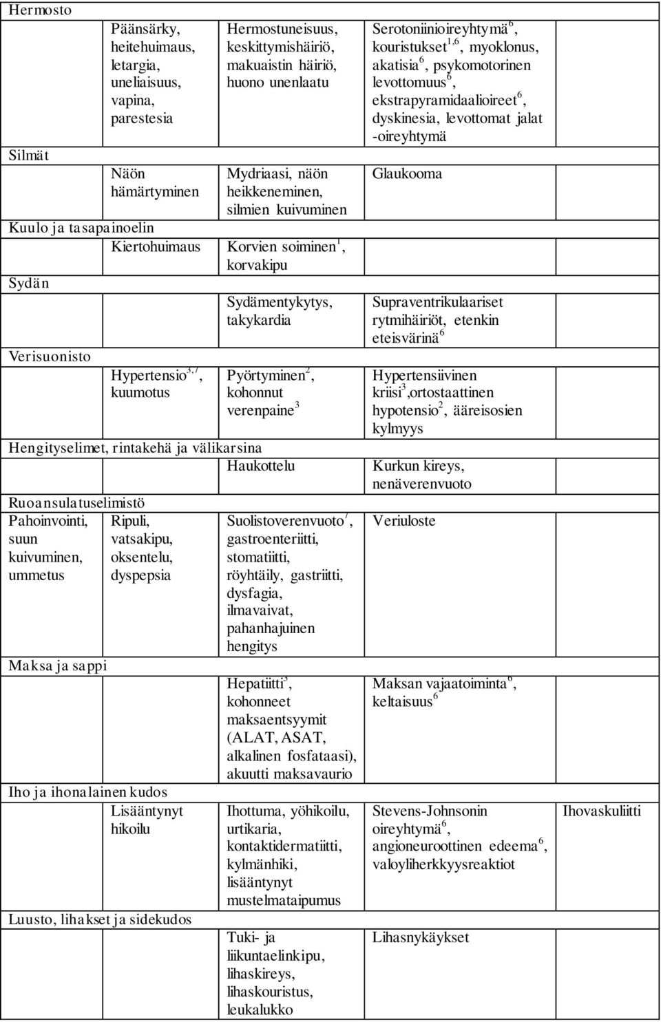 verenpaine 3 Hengityselimet, rintakehä ja välikarsina Haukottelu Ruoansulatuselimistö Pahoinvointi, Ripuli, suun vatsakipu, kuivuminen, oksentelu, ummetus dyspepsia Maksa ja sappi Iho ja ihonalainen