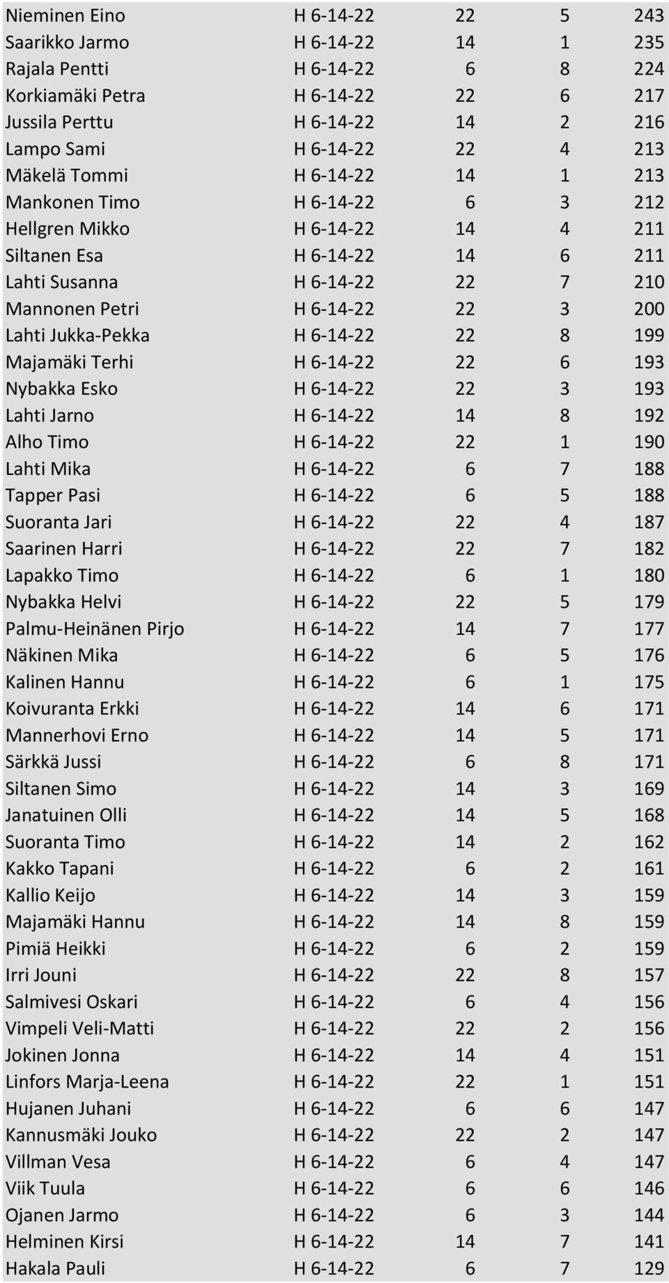 Lahti Jukka-Pekka H 6-14-22 22 8 199 Majamäki Terhi H 6-14-22 22 6 193 Nybakka Esko H 6-14-22 22 3 193 Lahti Jarno H 6-14-22 14 8 192 Alho Timo H 6-14-22 22 1 190 Lahti Mika H 6-14-22 6 7 188 Tapper