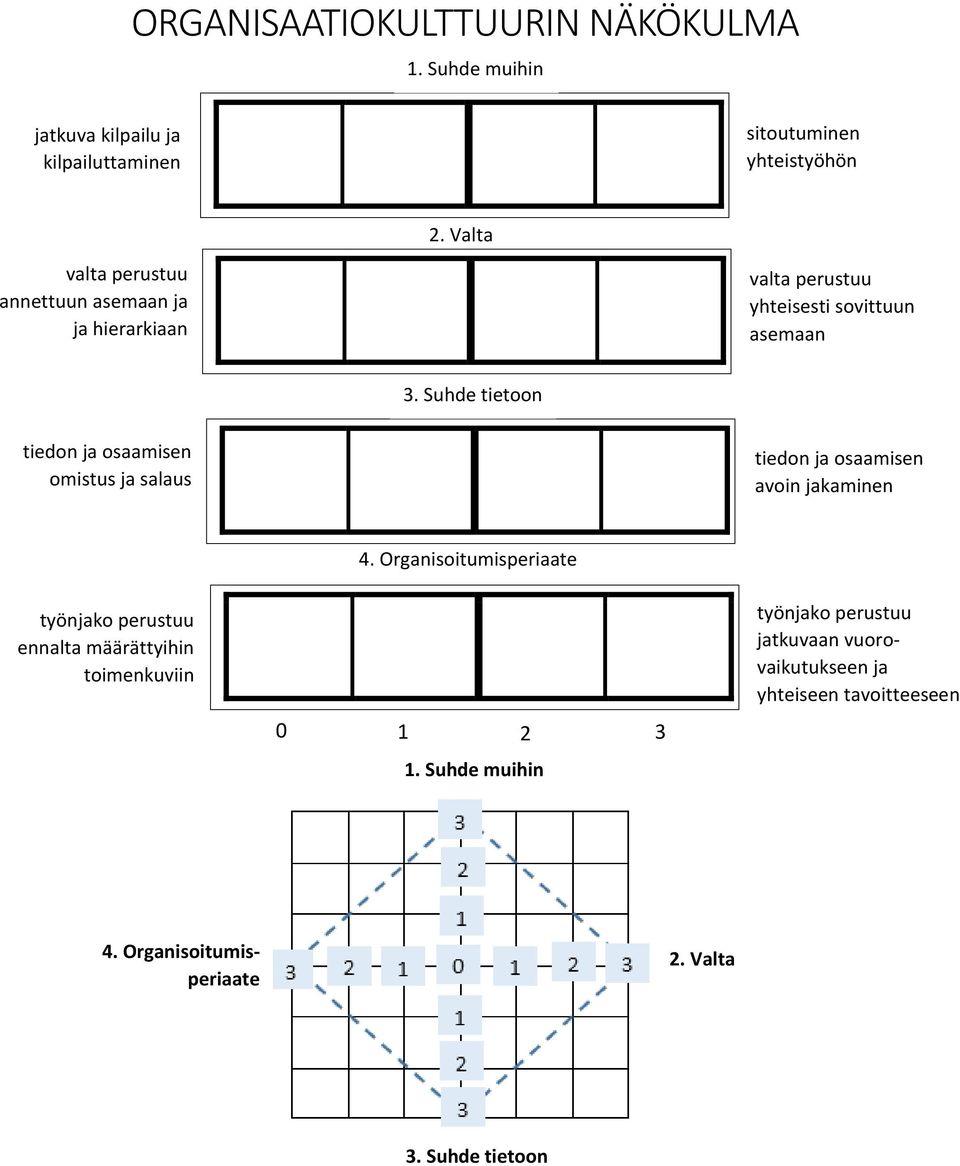 Organisoitumisperiaate 0 1 2 3 1.