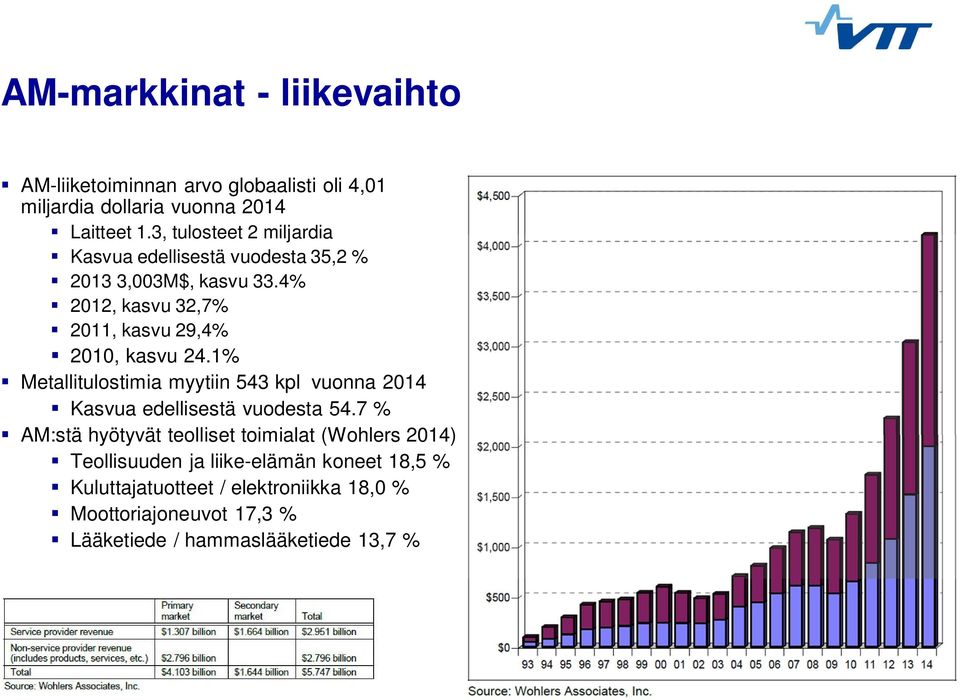 4% 2012, kasvu 32,7% 2011, kasvu 29,4% 2010, kasvu 24.1% Metallitulostimia myytiin 543 kpl vuonna 2014 Kasvua edellisestä vuodesta 54.