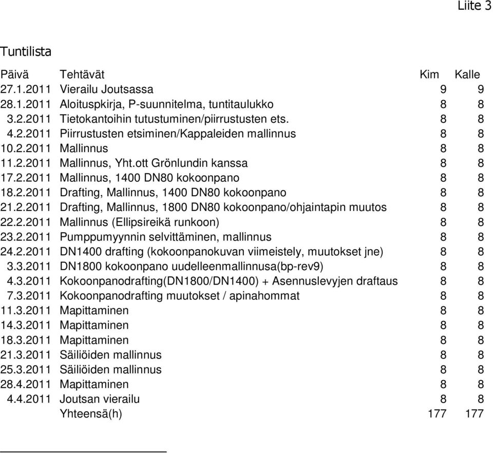 2.2011 Mallinnus (Ellipsireikä runkoon) 8 8 23.2.2011 Pumppumyynnin selvittäminen, mallinnus 8 8 24.2.2011 DN1400 drafting (kokoonpanokuvan viimeistely, muutokset jne) 8 8 3.3.2011 DN1800 kokoonpano uudelleenmallinnusa(bp-rev9) 8 8 4.