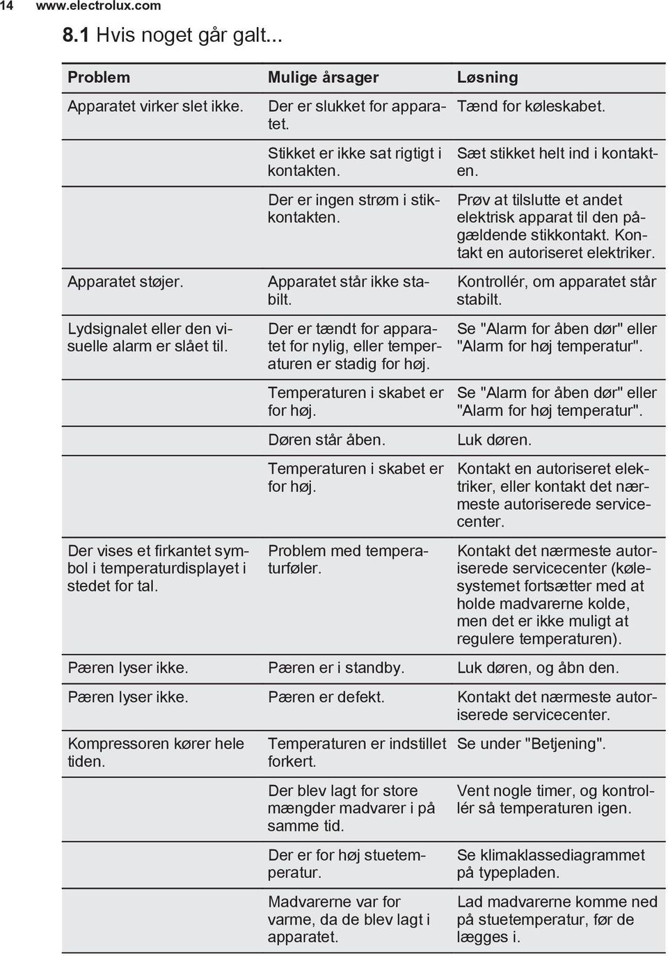 Apparatet står ikke stabilt. Der er tændt for apparatet for nylig, eller temperaturen er stadig for høj. Temperaturen i skabet er for høj. Døren står åben. Temperaturen i skabet er for høj. Problem med temperaturføler.