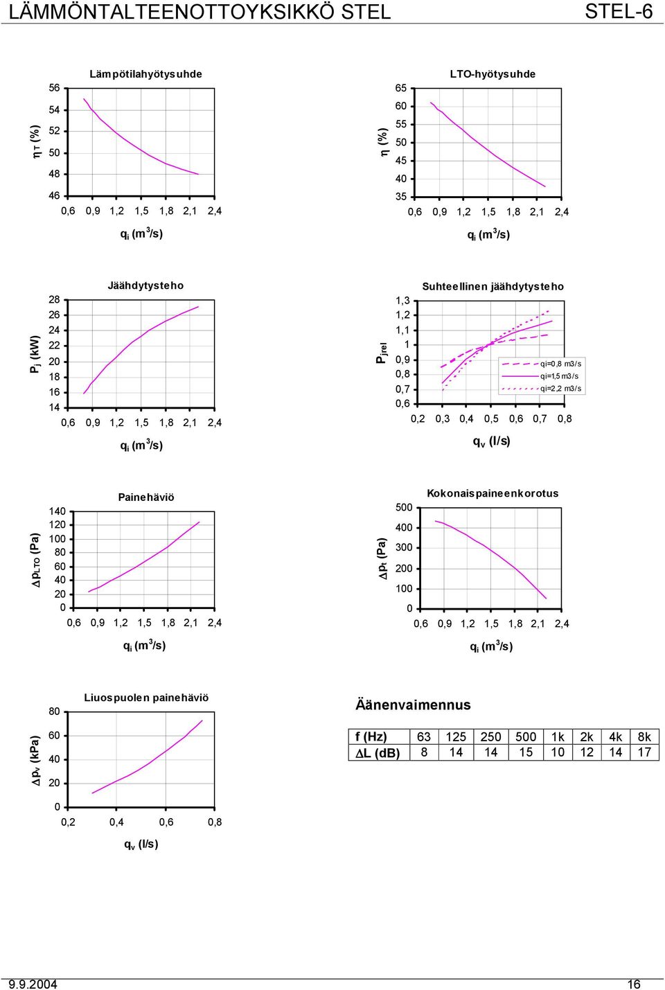 m3/s qi=,5 m3/s qi=2,2 m3/s plto (Pa) Painehäviö 4 2 8 4 2,6,9,2,5,8 2, 2,4 pt (Pa) Kokonaispaineenkorotus 5 4 3