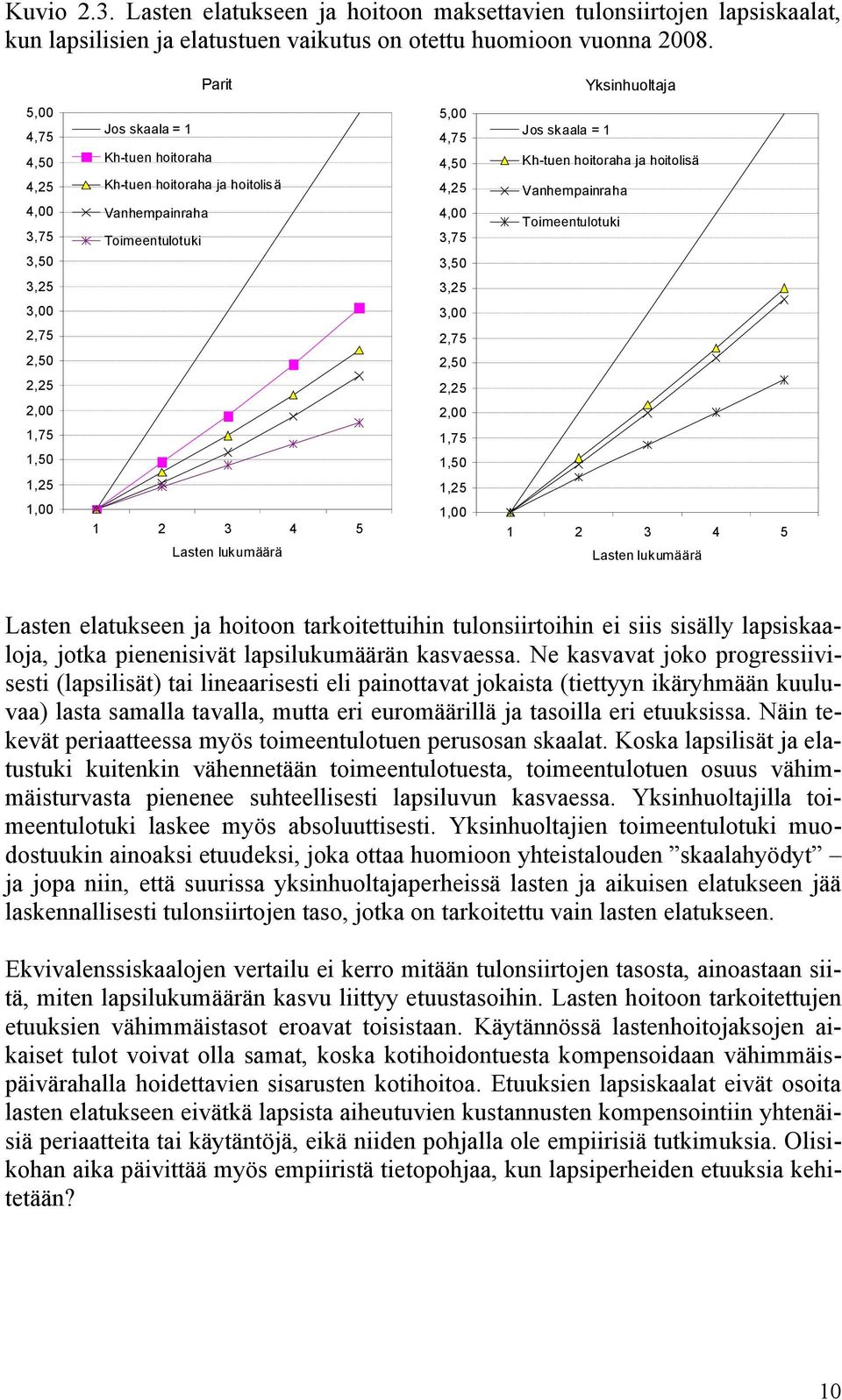 hoitoraha ja hoitolisä Vanhempainraha Toimeentulotuki 3,25 3,25 3, 2,75 2,5 2,25 2, 1,75 1,5 1,25 1, 1 2 3 4 5 Lasten lukumäärä 3, 2,75 2,5 2,25 2, 1,75 1,5 1,25 1, 1 2 3 4 5 Lasten lukumäärä Lasten