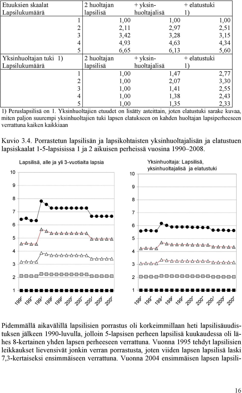 Yksinhuoltajien etuudet on lisätty asteittain, joten elatustuki sarake kuvaa, miten paljon suurempi yksinhuoltajien tuki lapsen elatukseen on kahden huoltajan lapsiperheeseen verrattuna kaiken